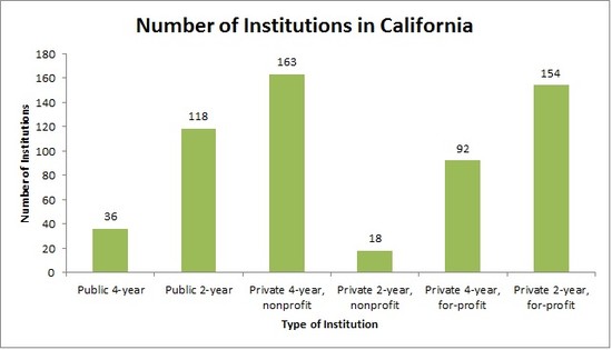 Colleges & Universities in California (CA)