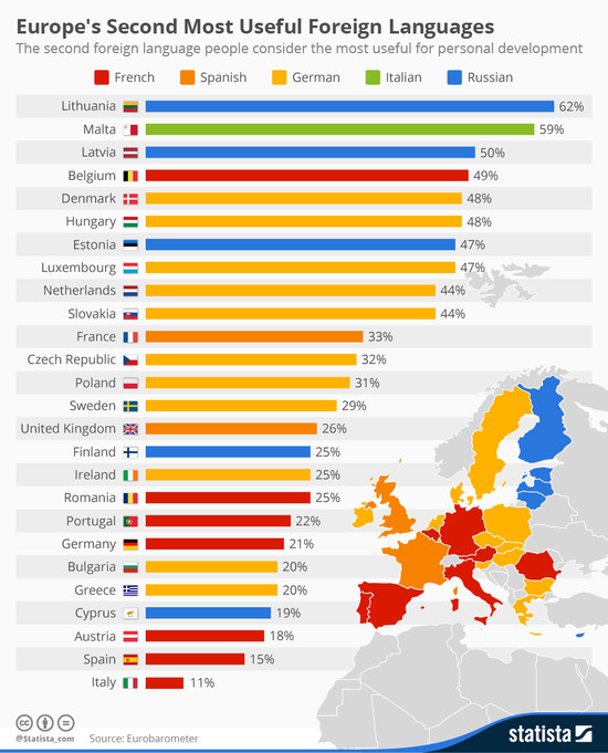 Chart: Europe's Second Most Useful Foreign Languages ...