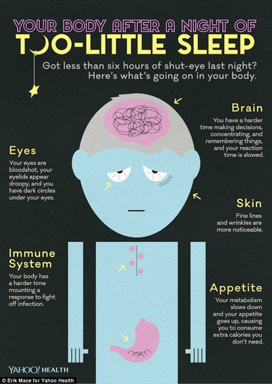 1000+ ideas about Sleep Deprivation Effects on Pinterest ...