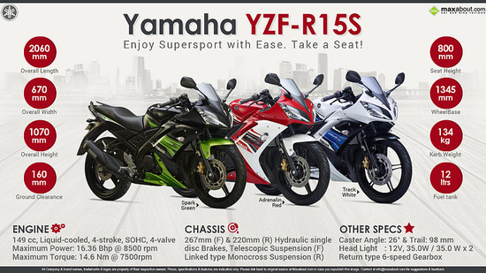 ABS in Yamaha R15S Model - Bikes - Maxabout Forum