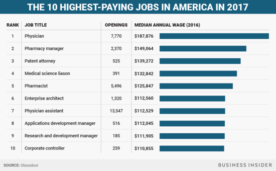 The 10 highest-paying jobs in America in 2017 ...