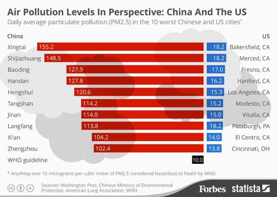 Air Pollution: Chinese And American Cities In Comparison ...