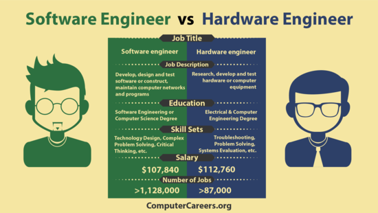 Infographic: Software Engineer vs. Hardware Engineer ...