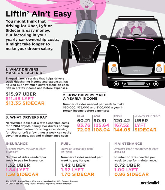 Here's How Much You Need to Drive for Uber, Lyft and ...