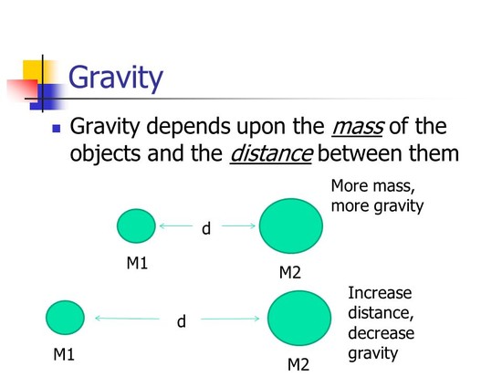 Gravity Defined, Law of Universal Gravitation and Inverse ...