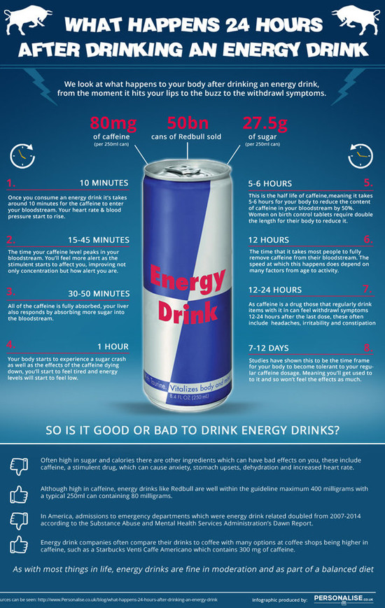 Is Red Bull bad for your heart: Infographic reveals all ...