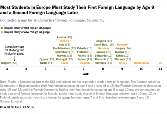 Learning a foreign language a ‘must’ in Europe, not so in ...