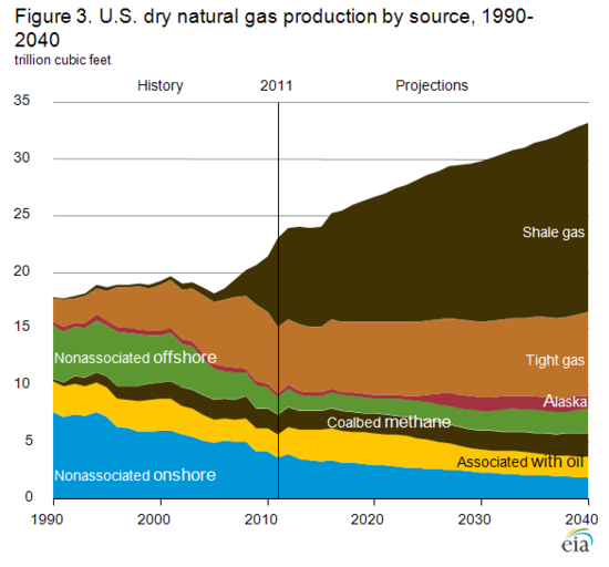 Fossil Fuels Still King in EIA’s Annual Energy Outlook ...