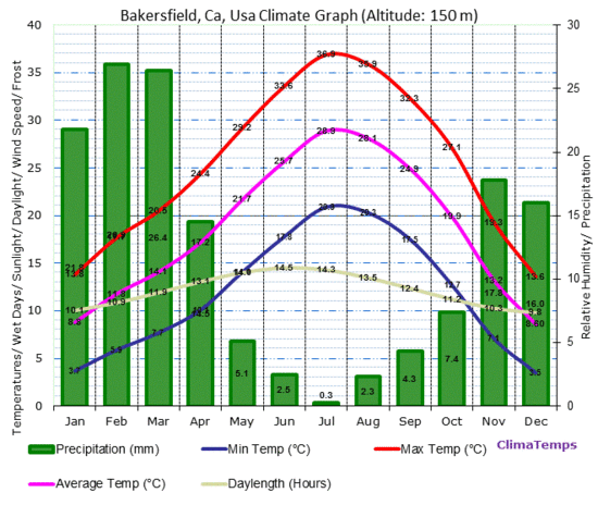 Climate Graph for Bakersfield, Ca, Usa