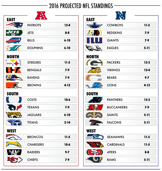 Predicting the score of all 267 NFL regular season and ...