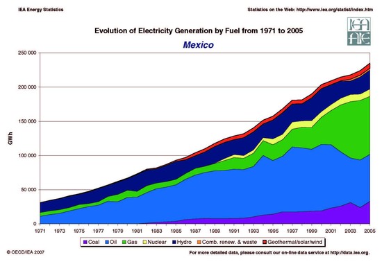 Mexico energy Dashboard, Mexico renewable energy, Mexico ...