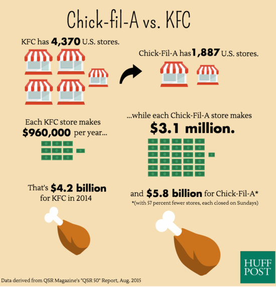 The Crazy Way Chick-fil-A Beats Other Fast-Food Chains ...