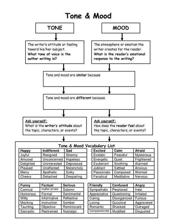 range of emotions chart list | Tone and Mood Vocabulary ...