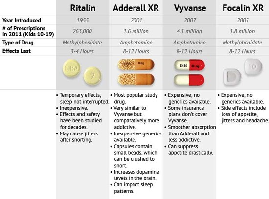Vyvanse vs Adderall - Comparing Effectiveness, Side ...