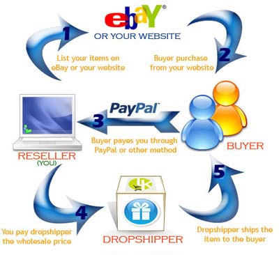 How To Sell On Ebay For Beginners Step By Step - You just ...