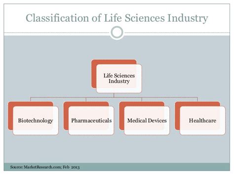 Brief Outlook of Indian Life Sciences Industry in 2013