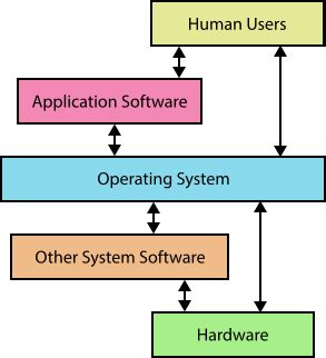 Operating System – NATWELLS :)