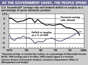 Does government budget deficit spending increase ...
