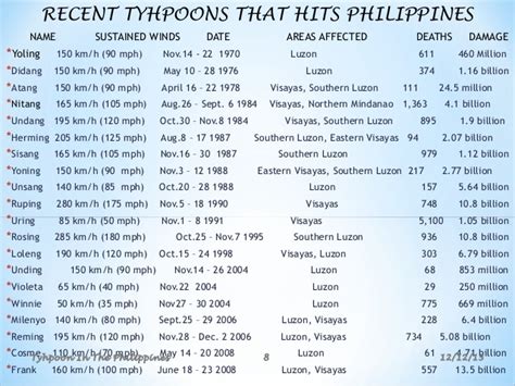 Typhoons in The Philippines
