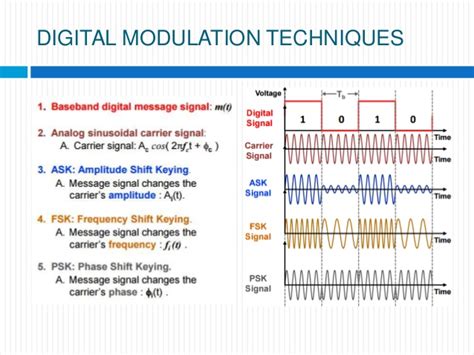 Digital modulation techniques...
