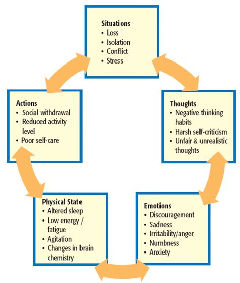 Causes of Depression (Sociological, Physical ...