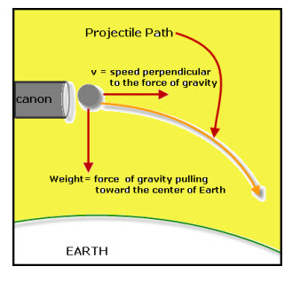 Projectile Path | VanCleave's Science Fun