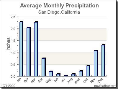 Climate in San Diego, California