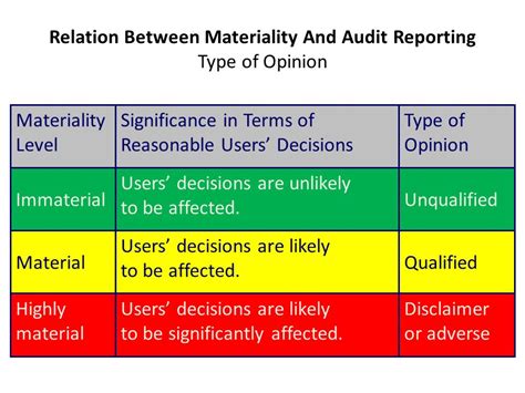 Materiality And Audit Reporting Audit Report Audit Opinion ...
