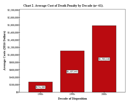 Costs of the Death Penalty | Death Penalty Information Center