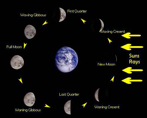 astronomy - Why CAN we see the new moon at night ...