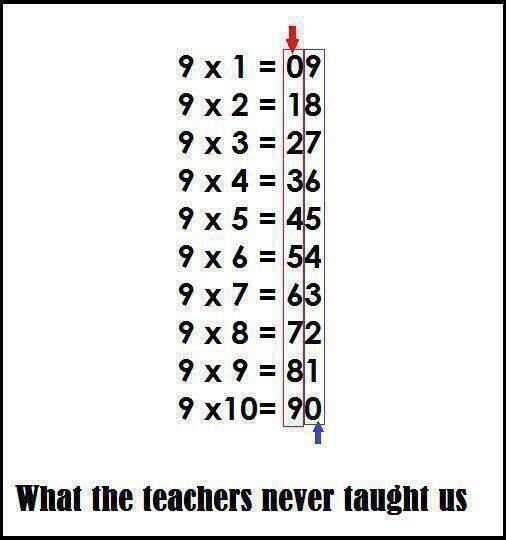 Here ya go, an easy way to learn our Multiplication tables ...