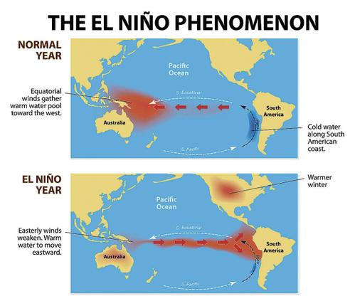 El Nino, La Nina and Indian Agriculture - Best Current Affairs