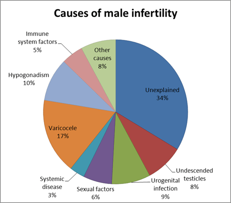 Male & Female Infertility - Signs, Causes and Treatment
