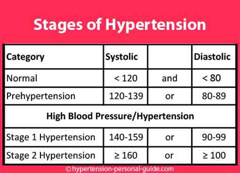 Different Types of Hypertension