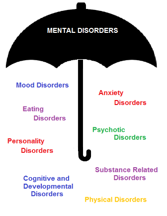 Mental disorders: information about all the mental disorders.