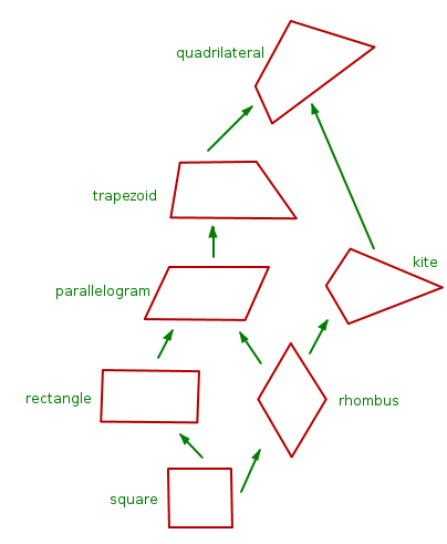 Can a trapezoid also be a kite? Can a kite also be a ...