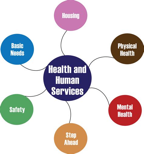 Health and Human Services | hccfindiana.org
