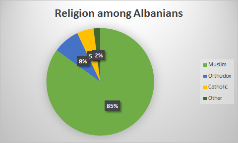 What religions are Albanians? - Quora