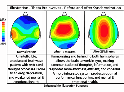 My high vibration life: Train Your Brain! (Brain Entrainment)
