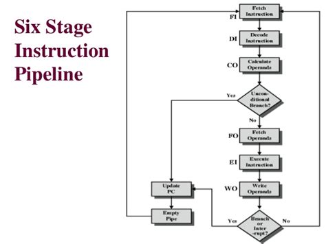 Instruction pipeline: Computer Architecture