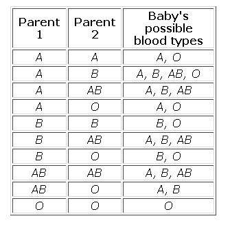 If child has O blood type, what blood type is parent be ...