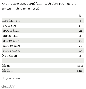 Americans Spend $151 a Week on Food; the High-Income, $180