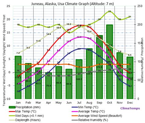 Juneau, Alaska Climate Juneau, Alaska Temperatures Juneau ...