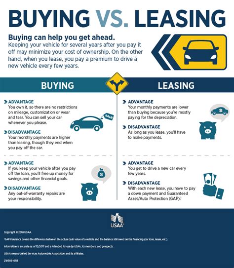 Leasing vs Buying a Car Infographic | USAA