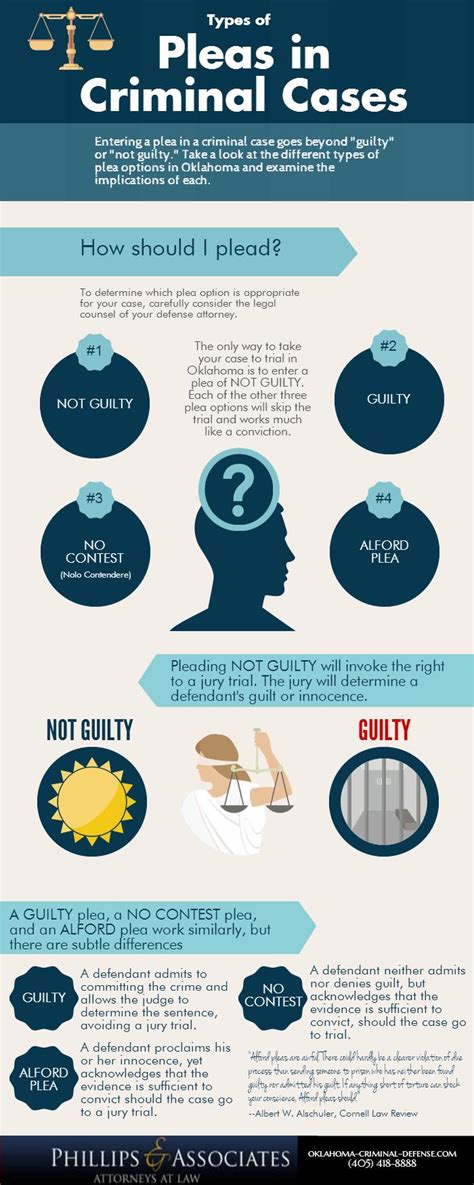 Infographic: Types of Pleas in Criminal Cases