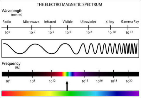 Image Gallery Microwave Wavelength