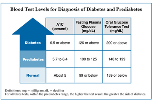Diagnosis of Type 2 Diabetes - Type 2 Diabetes