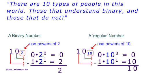 What does a Binary Number really mean? | Penjee, Learn to Code