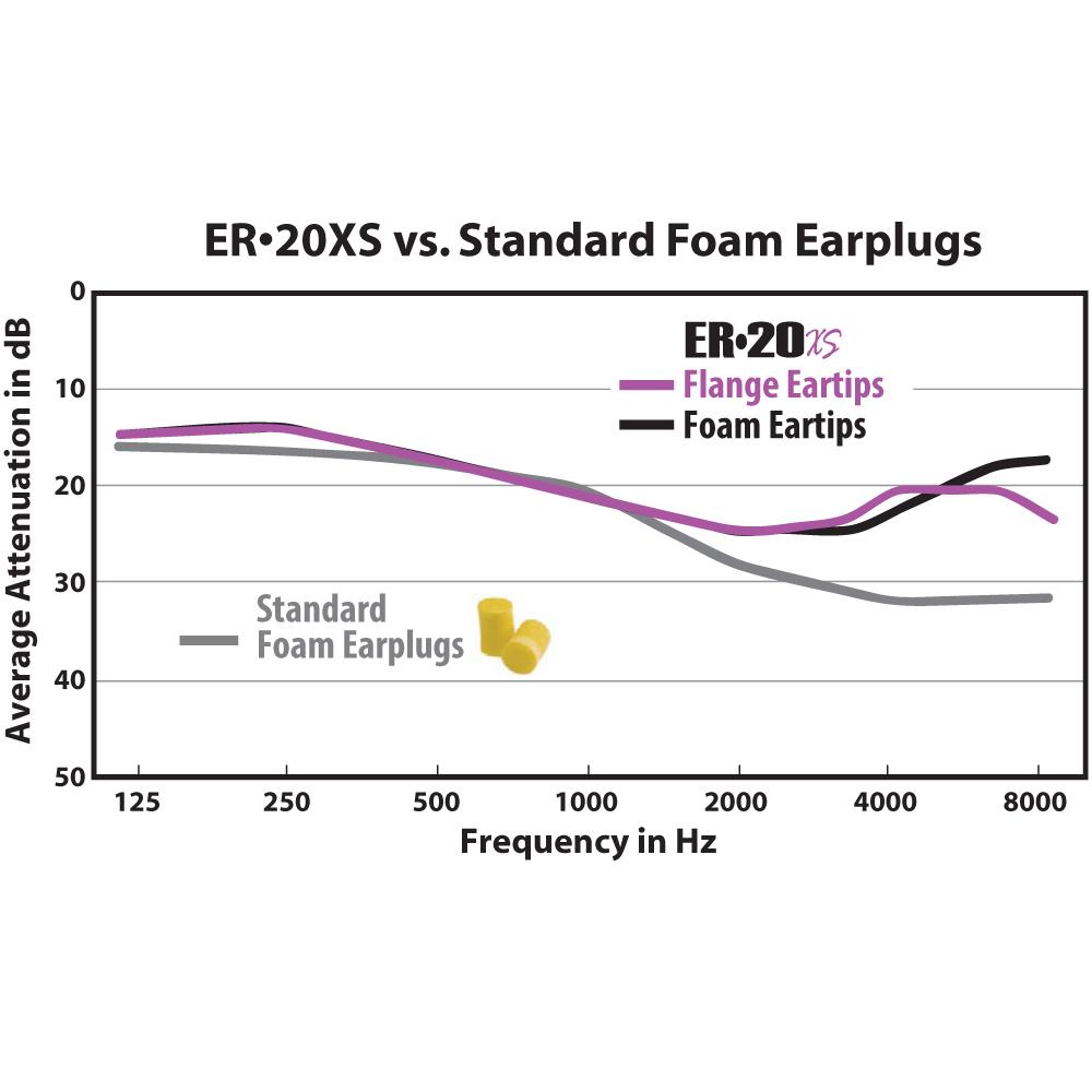 Amazon.com: Etymotic High-Fidelity Earplugs, ER20XS ...