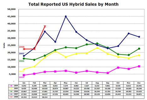 Compacts and Hybrid Cars Becoming More Popular in the USA ...